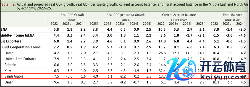 注：世行展望海湾六国今明两年的GDP增速